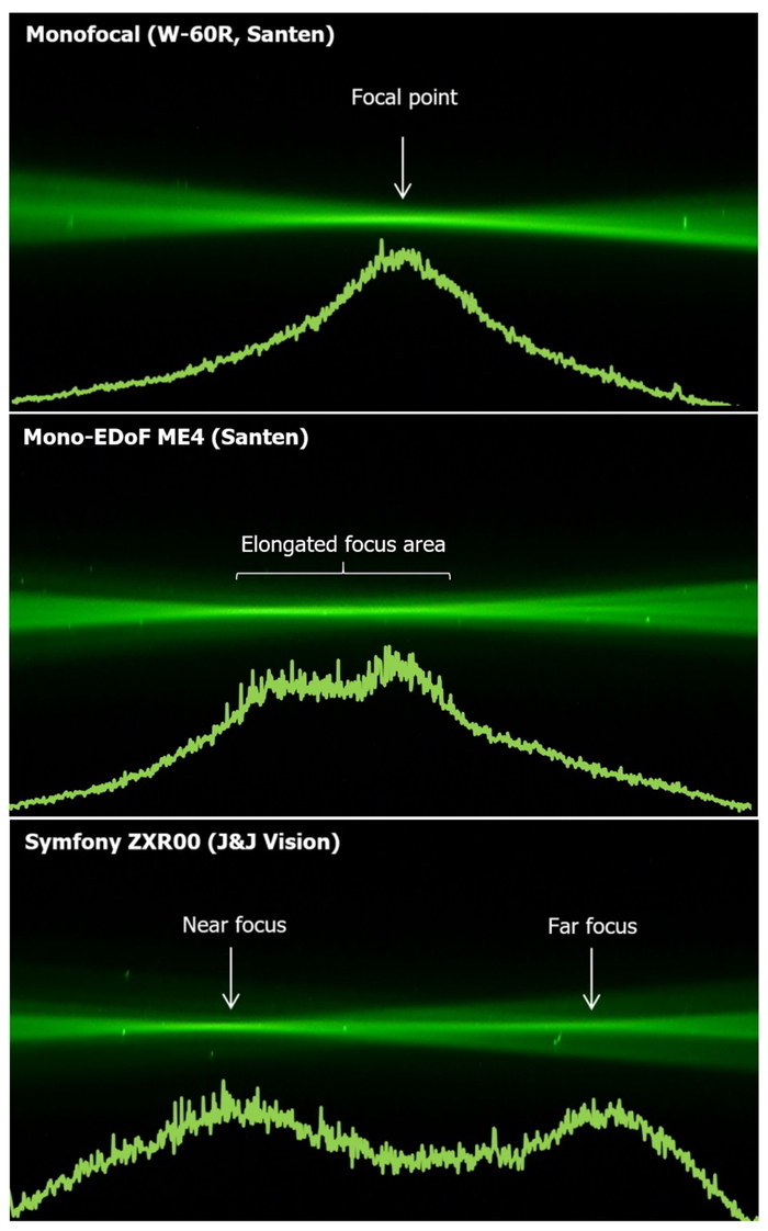 Figure 3 Ray propagation and light intensity profiles of a monofocal IOL (upper row), the Mono-EDoF (middle row) and the Symfony (bottom row). Figure 3 Ray propagation and light intensity profiles of a monofocal IOL (upper row), the Mono-EDoF (middle row) and the Symfony (bottom row).