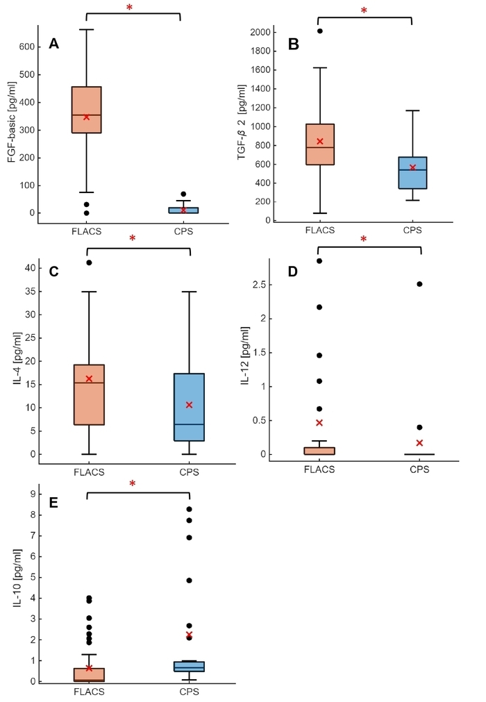 Figure 1 Boxplots showing inflammatory cytokine concentrations. A Cytokine concentrations of basic fibroblast growth factor (FGF-basic). B Transforming growth factor beta 2 (TGF- β 2). C Interleukin (IL)-4. D IL-12. E IL-10 in aqueous humor were measured using a multiplex immunoassay and compared between the FLACS and CPS groups. *indicates statistical significance (p < 0.05). FLACS group patients who underwent femtosecond laser-assisted cataract surgery; CPS group patients who underwent conventional phacoemulsification