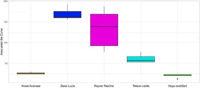Maximum resistance force during intraocular lens ejection depending on injector (n = 5 for each model).