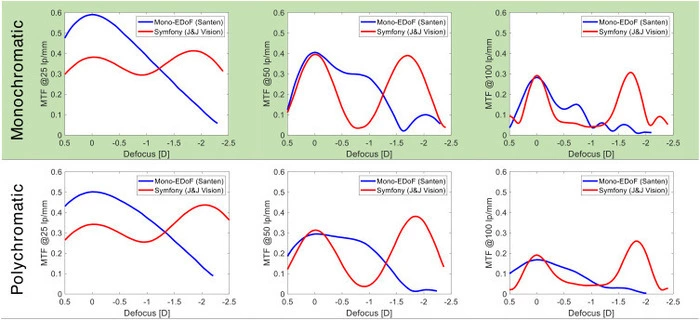 Figure 2 Through-focus MTF curves of the exact Mono-EDoF and the Symfony IOL under monochromatic and polychromatic light conditions at different spatial frequencies. The data labelled as “Mono-EDoF” refers to the xact Mono-EDoF ME4 and the data labelled as “Symfony” refer to the Symfony ZXR00 IOL. Figure 2 Through-focus MTF curves of the Mono-EDoF and the Symfony IOL under monochromatic and polychromatic light conditions at different spatial frequencies. The data labelled as “Mono-EDoF” refers to the xact Mono-EDoF ME4 and the data labelled as “Symfony” refer to the Symfony ZXR00 IOL.