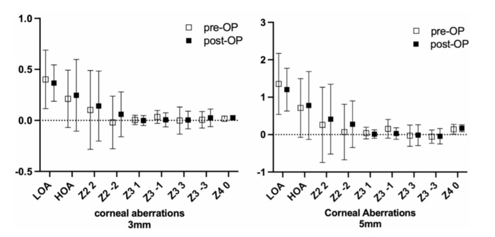 Corneal lower and higher order aberrations (LOA/ HOA), horizontal and vertical astigmatism (Z2 2, Z2 -2), coma (Z3 1, Z3 -1), trefoil (Z3 3, Z3 -3) and spherical aberrations (Z4 0) pre- and post-operative for the 3 mm and 5 mm zone. Mean values in Diopter (D) with standard deviation.