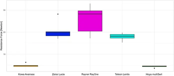 *Area under the curve of the resistance force during intraocular lens ejection*